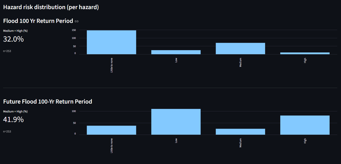 Scenario comparison chart: baseline vs future hazard exposure shifts